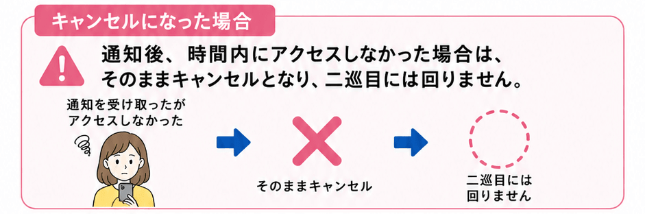 キャンセルになったら二巡目には回らない